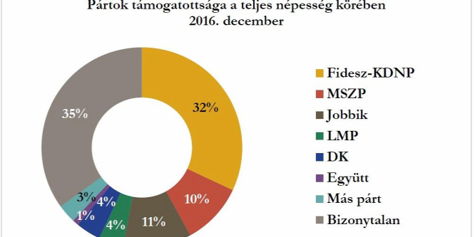 Századvég: Stabil Fidesz, gyengülő Jobbik